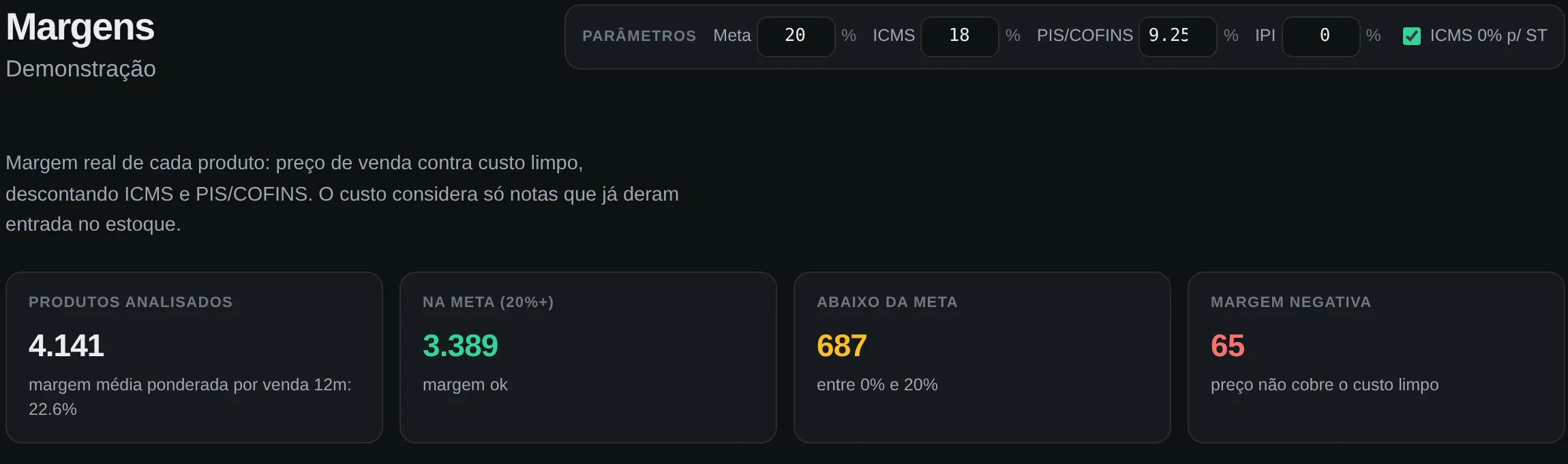 Tela de margens com os parâmetros de ICMS e PIS/COFINS e o resumo: 4.141 produtos analisados, 687 abaixo da meta, 65 com margem negativa
