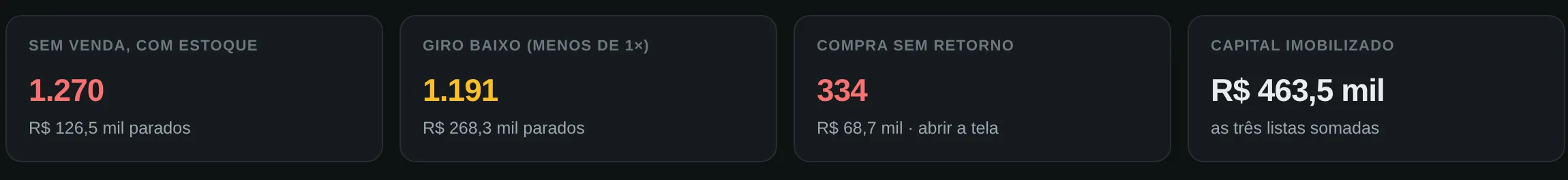Indicadores de produtos parados: 1.270 sem venda, 1.191 de giro baixo, 334 compras sem retorno e R$ 463,5 mil de capital imobilizado