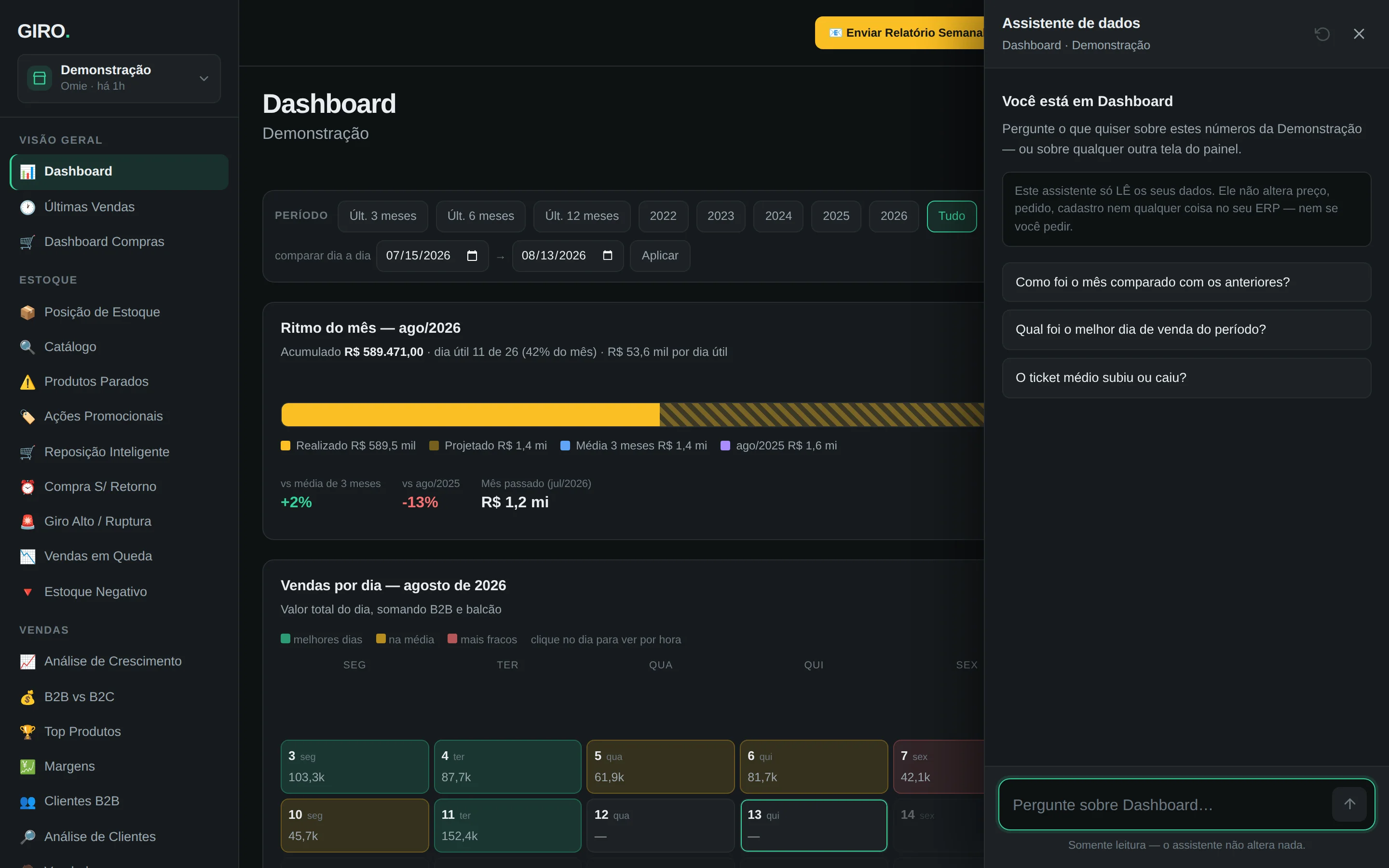 Assistente de dados aberto sobre o painel, avisando que só lê os dados e sugerindo perguntas sobre o mês